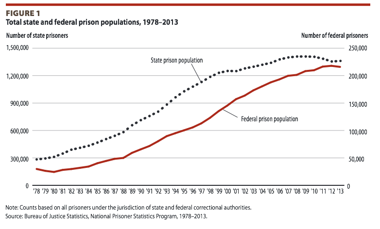 State and Federal Prison Populations