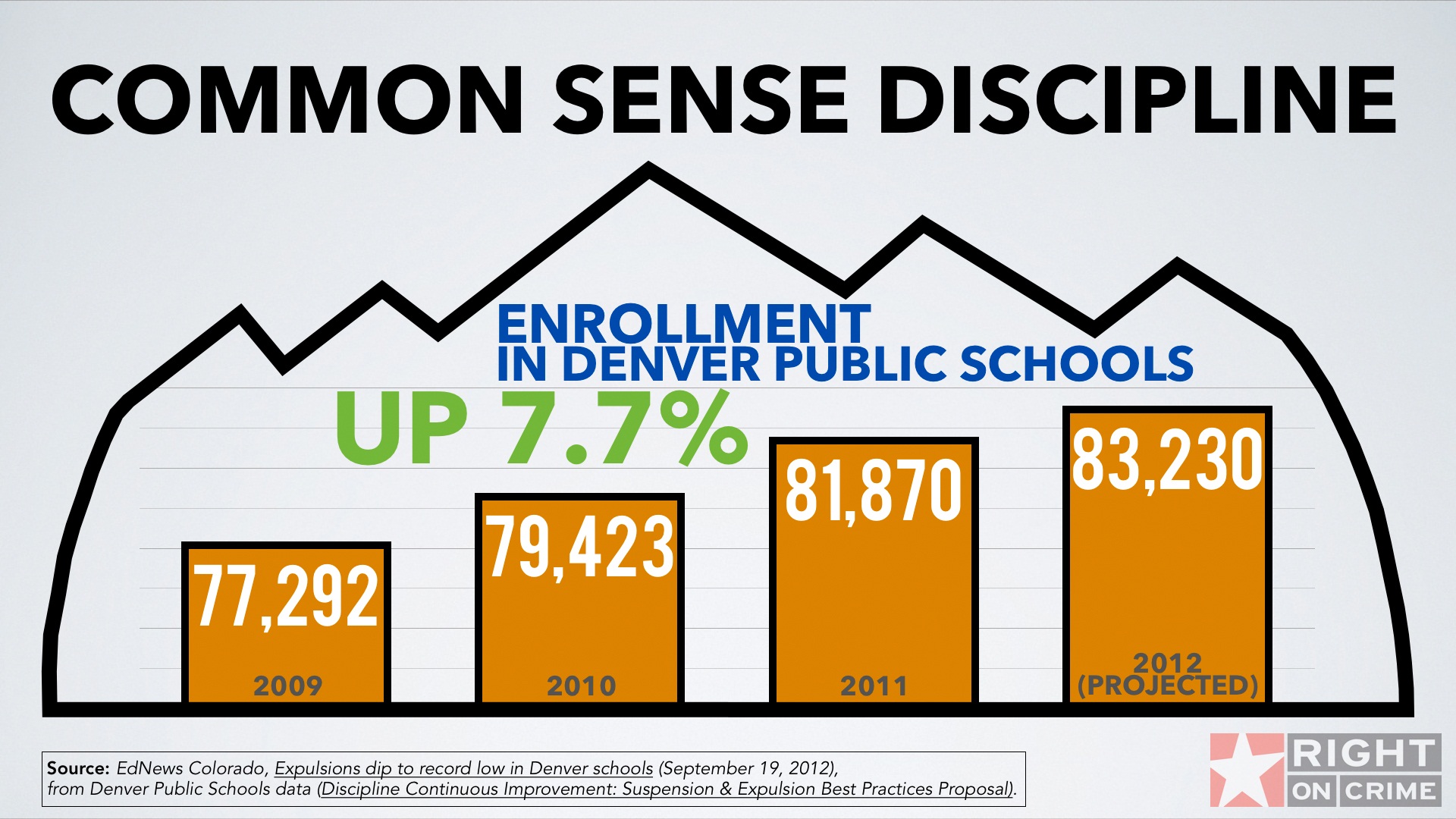 Enrollment in Denver Schools