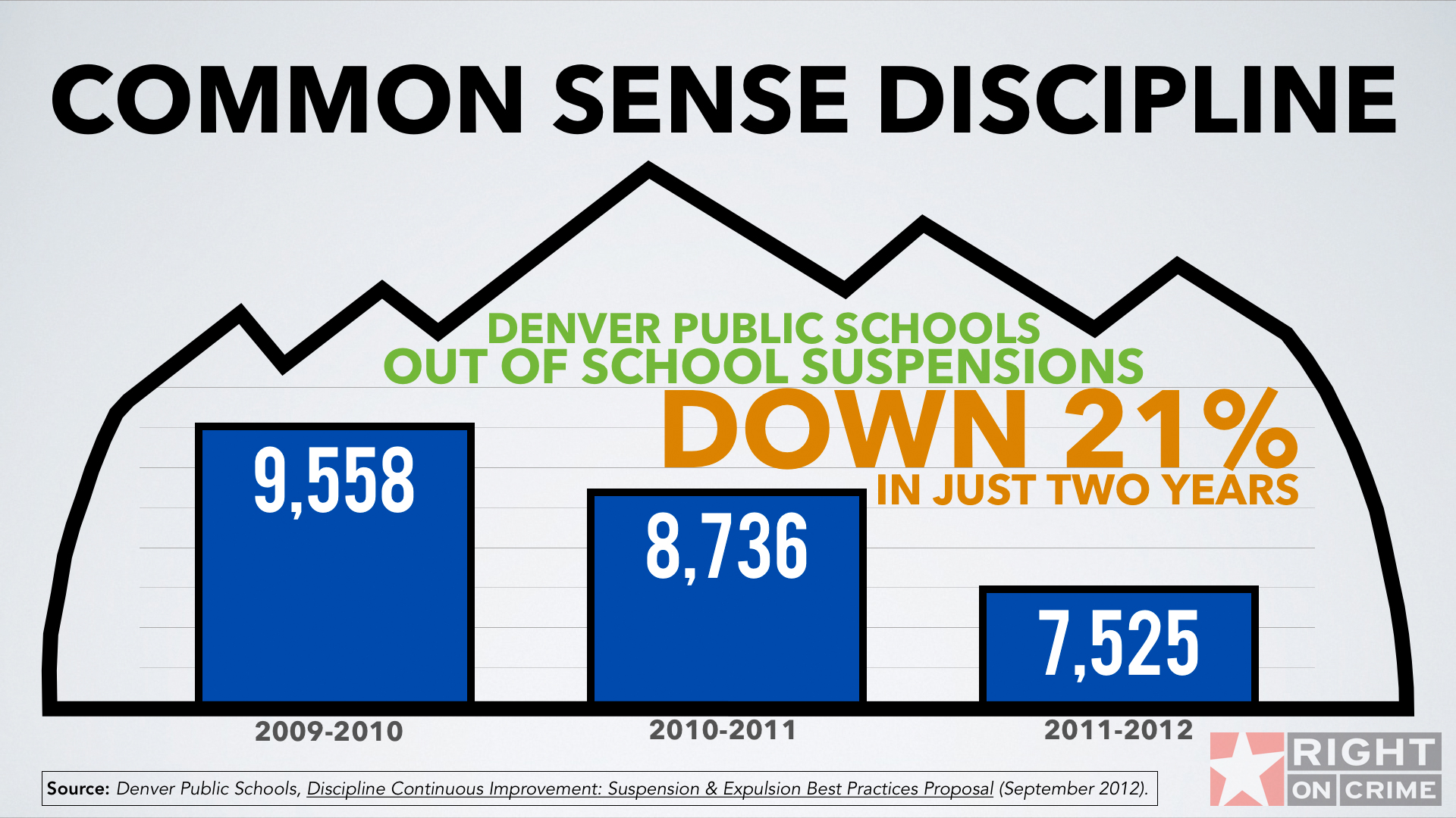 Suspensions Down in Denver Schools