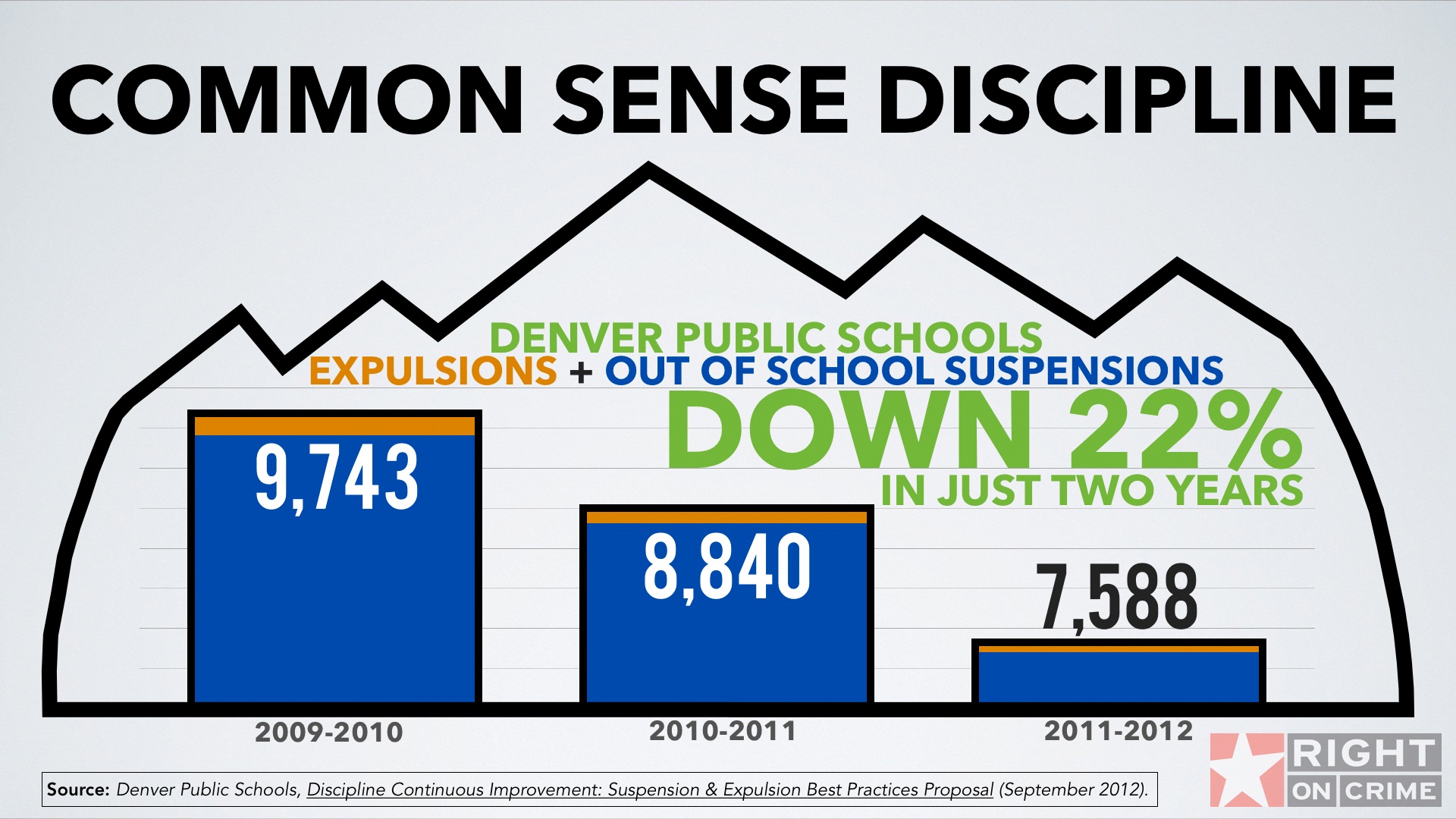 Expulsions and Suspensions in Denver Schools