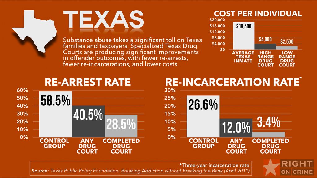 How Texas Holds Drug Offenders Accountable