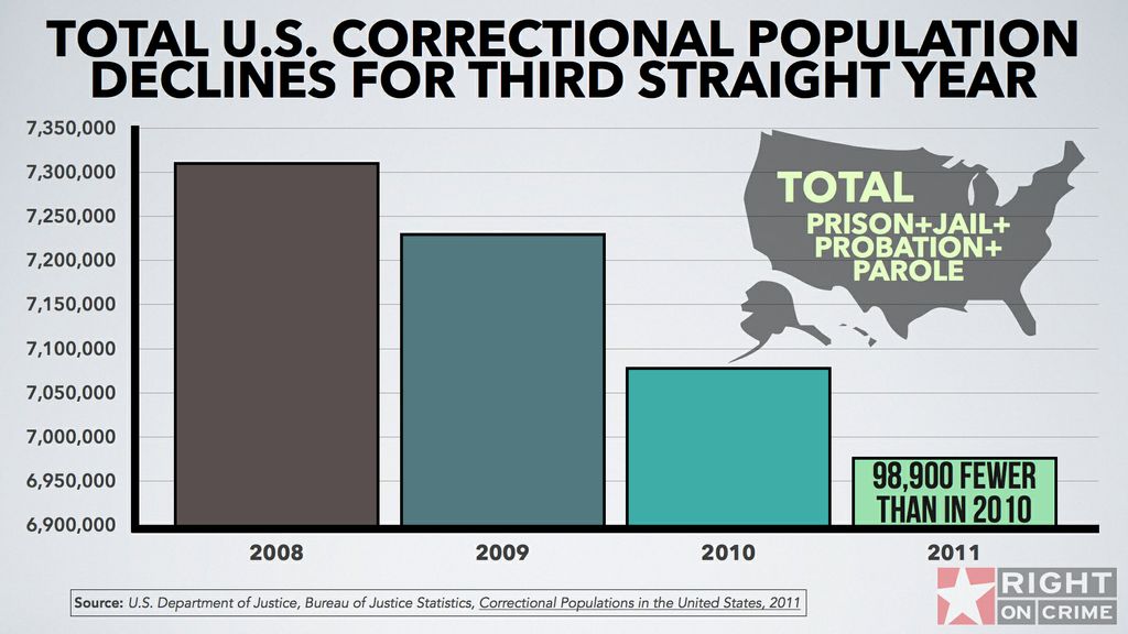 Total U.S. Correctional Population Declines for the Third Straight Year