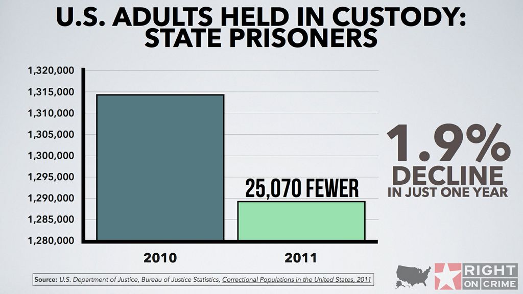 U.S. Adults Held in Custody State Prisoners