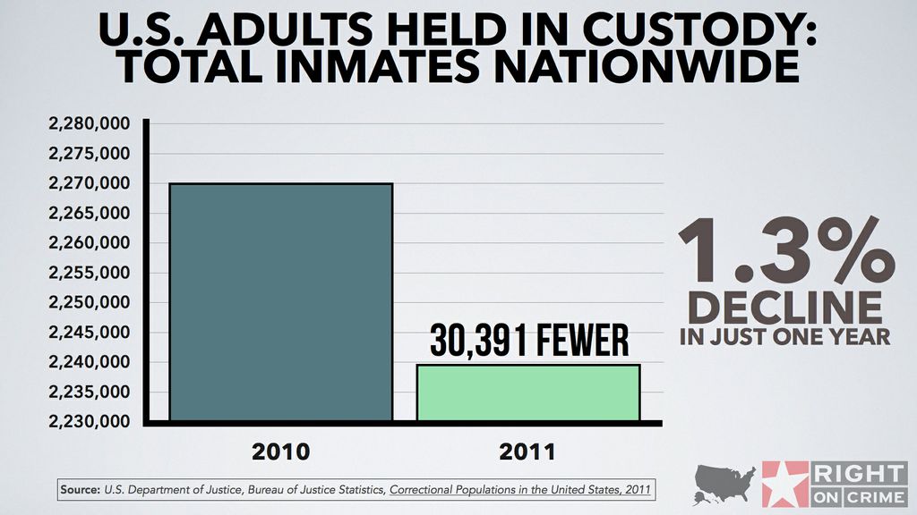 U.S. Adults Held in Custody: Total Inmates Nationwide