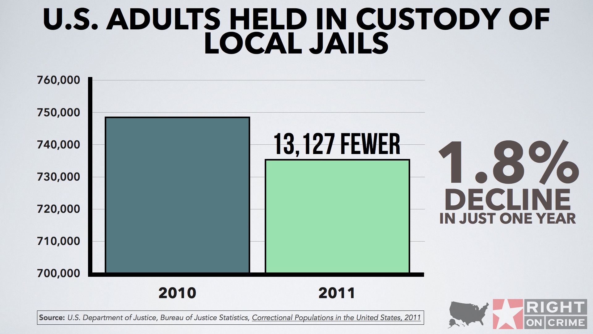 U.S. Adults Held in Custody of Local Jails