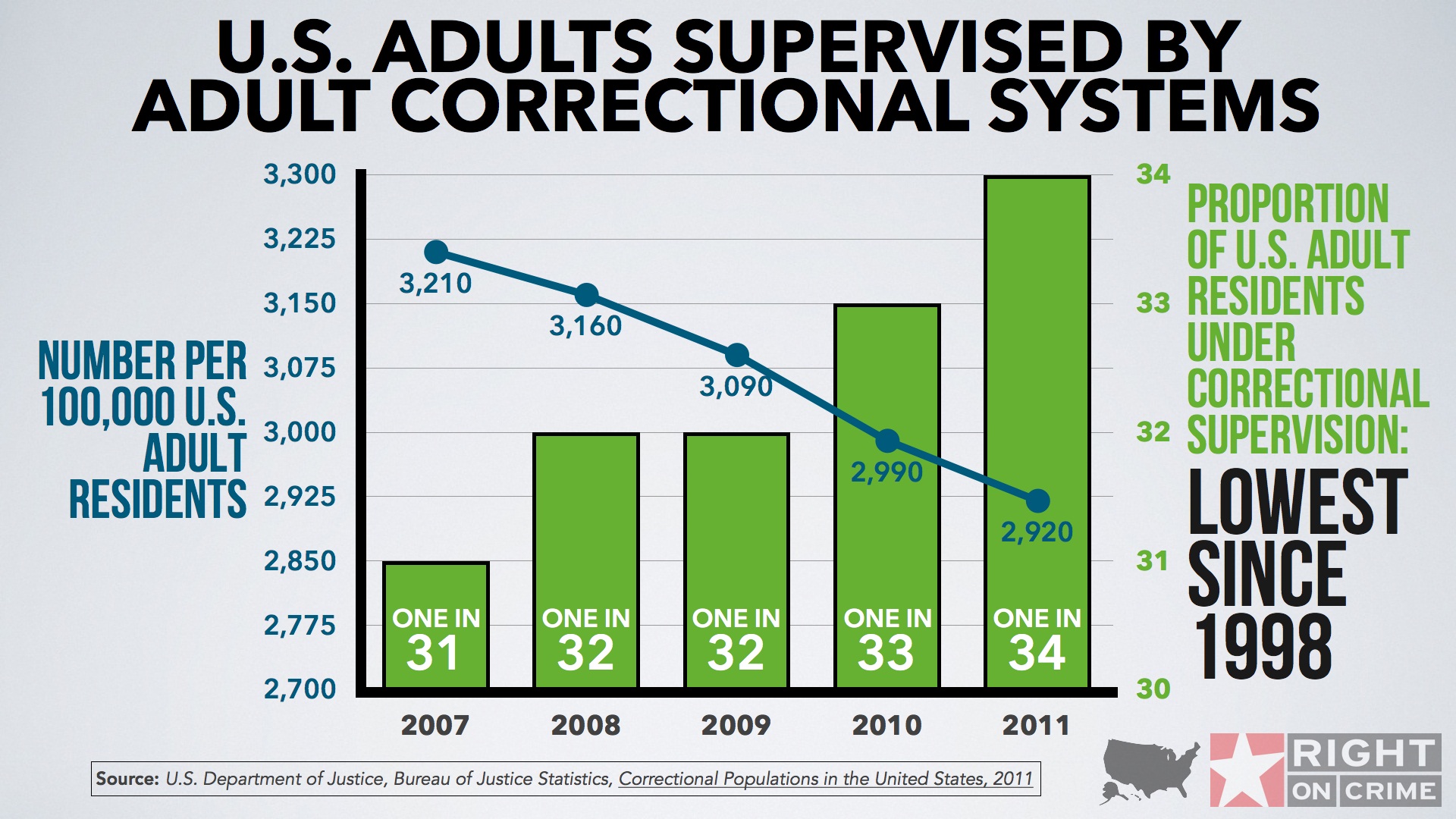 U.S. Adults Supervised by Adult Correctional Systems