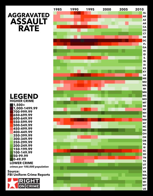 Aggravated Assault Rates
